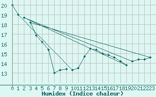Courbe de l'humidex pour Koksijde (Be)
