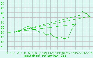 Courbe de l'humidit relative pour Errachidia