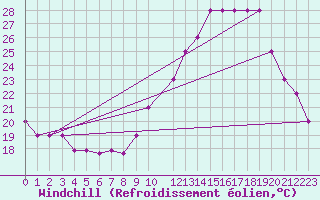 Courbe du refroidissement olien pour Montijo Mil.