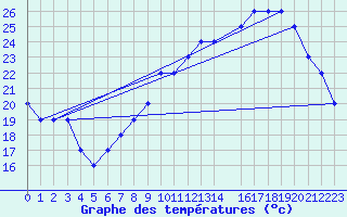 Courbe de tempratures pour Brescia / Montichia