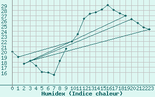 Courbe de l'humidex pour Lyon - Bron (69)