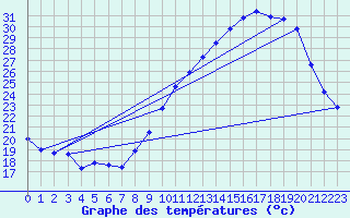 Courbe de tempratures pour Saint-Auban (04)