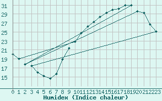 Courbe de l'humidex pour Combs-la-Ville (77)