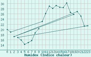 Courbe de l'humidex pour Clermont-Ferrand (63)