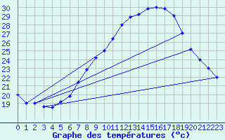 Courbe de tempratures pour Brescia / Ghedi