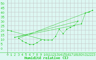 Courbe de l'humidit relative pour Monte Rosa