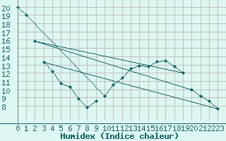 Courbe de l'humidex pour Mende - Chabrits (48)