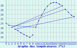 Courbe de tempratures pour Millau (12)