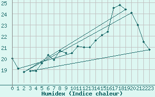 Courbe de l'humidex pour Millau (12)