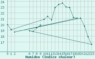 Courbe de l'humidex pour Liefrange (Lu)