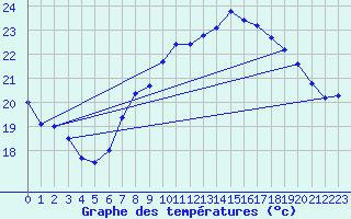 Courbe de tempratures pour Cap Pertusato (2A)