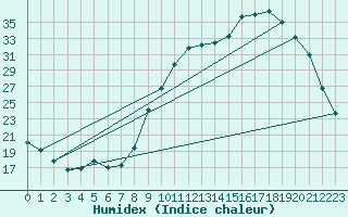 Courbe de l'humidex pour Lhospitalet (46)