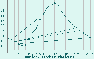 Courbe de l'humidex pour Bruck / Mur