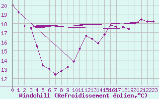 Courbe du refroidissement olien pour Torino / Bric Della Croce