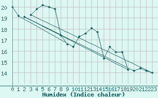 Courbe de l'humidex pour Boulogne (62)