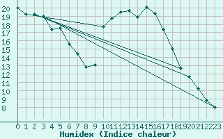 Courbe de l'humidex pour Aniane (34)