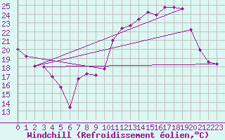 Courbe du refroidissement olien pour Blois (41)