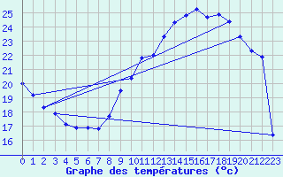 Courbe de tempratures pour Montlimar (26)