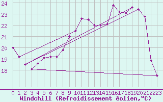 Courbe du refroidissement olien pour Vichy (03)