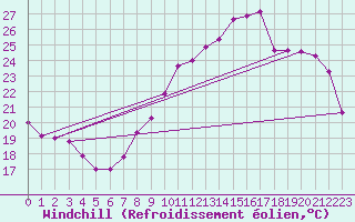 Courbe du refroidissement olien pour Perpignan (66)
