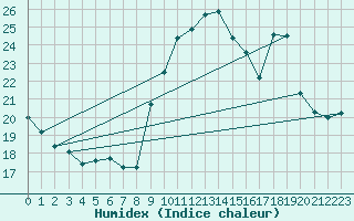 Courbe de l'humidex pour Pointe de Socoa (64)