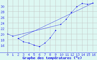 Courbe de tempratures pour Braganca