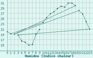 Courbe de l'humidex pour Beitem (Be)