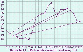 Courbe du refroidissement olien pour Xert / Chert (Esp)