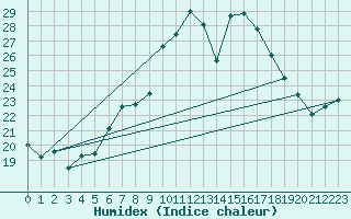 Courbe de l'humidex pour Aigle (Sw)