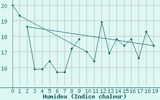 Courbe de l'humidex pour Saint-Georges-d'Oleron (17)