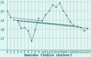 Courbe de l'humidex pour Cap Corse (2B)