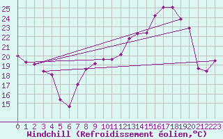 Courbe du refroidissement olien pour Chteaudun (28)
