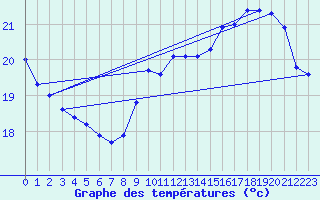 Courbe de tempratures pour Sgur-le-Chteau (19)