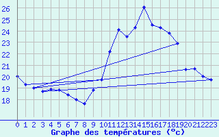 Courbe de tempratures pour Corsept (44)