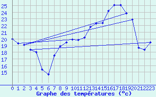 Courbe de tempratures pour Chteaudun (28)