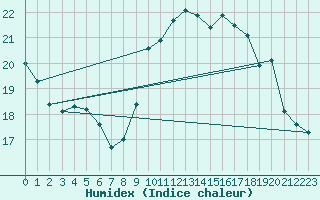 Courbe de l'humidex pour Boulogne (62)