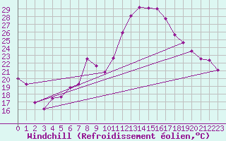 Courbe du refroidissement olien pour Sinnicolau Mare