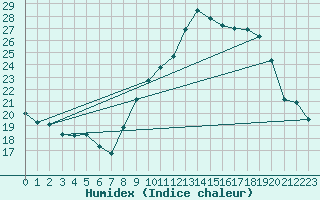 Courbe de l'humidex pour Annecy (74)