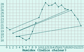 Courbe de l'humidex pour Melun (77)