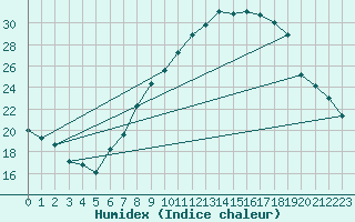 Courbe de l'humidex pour Llerena