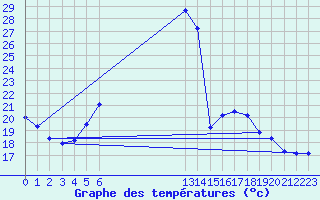 Courbe de tempratures pour Coburg