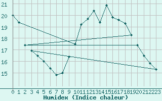 Courbe de l'humidex pour Croisette (62)