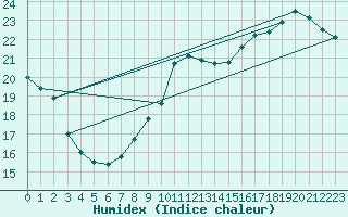Courbe de l'humidex pour Avord (18)