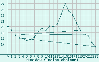 Courbe de l'humidex pour Humain (Be)