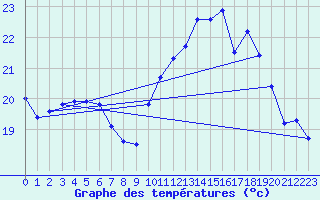 Courbe de tempratures pour Trgueux (22)