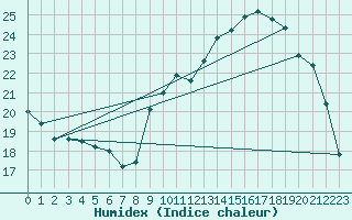 Courbe de l'humidex pour Nostang (56)