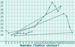 Courbe de l'humidex pour Villarzel (Sw)