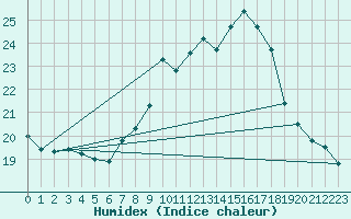 Courbe de l'humidex pour Lerida (Esp)