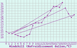 Courbe du refroidissement olien pour Lons-le-Saunier (39)