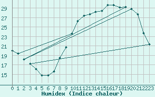 Courbe de l'humidex pour Troyes (10)